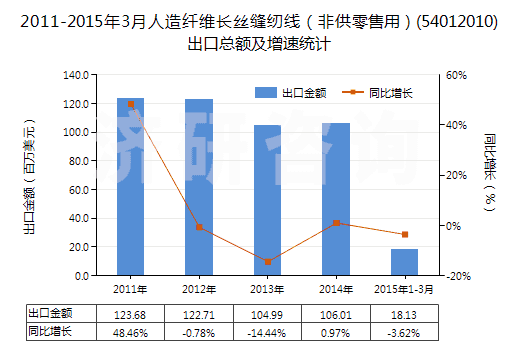 2011-2015年3月人造纖維長(zhǎng)絲縫紉線（非供零售用）(54012010)出口總額及增速統(tǒng)計(jì)